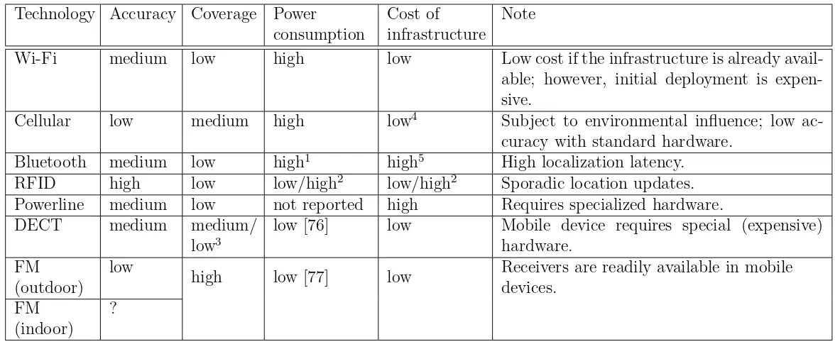 Table 2.2: Summary of wireless indoor localization technologies.
