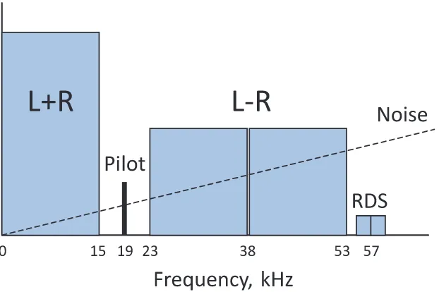 Figure 2.3: Spectrum of a multiplexed FM signal (the noise level is scaled up for clarity).
