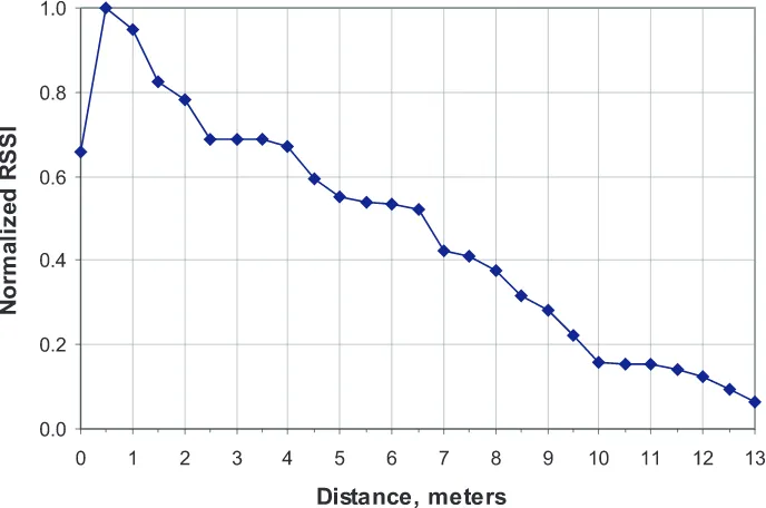 Figure 3.1: RSSI dependence on distance.