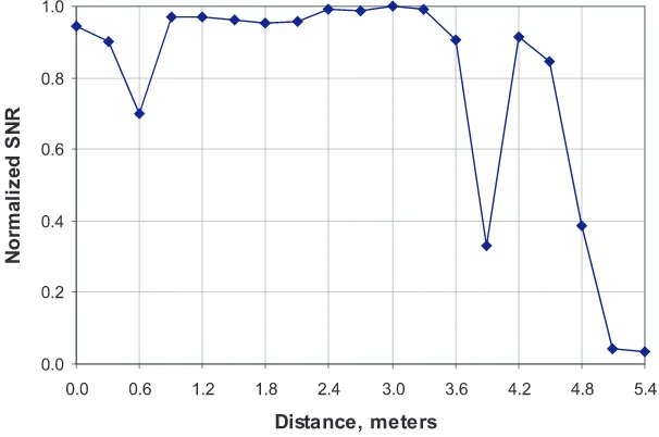 Figure 3.3: Audio SNR dependence on distance.