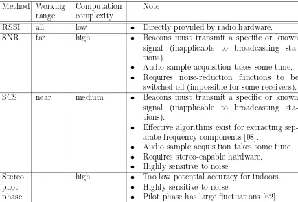 Table 3.1: Summary of distance-dependent features of FM radio signal.