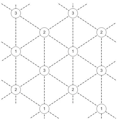 Figure 3.6: A possible beacon network structure utilizing only three RF channels. Circlesrepresent beacons, digits represent channel numbers.