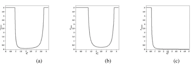 Fig. 4. Proﬁles of the control potential functions in GUARDIANS: (a) Robot-Human Potential, (b)Robot-Robot Potential in the absence of the human, (c) Robot-Obstacle Potential