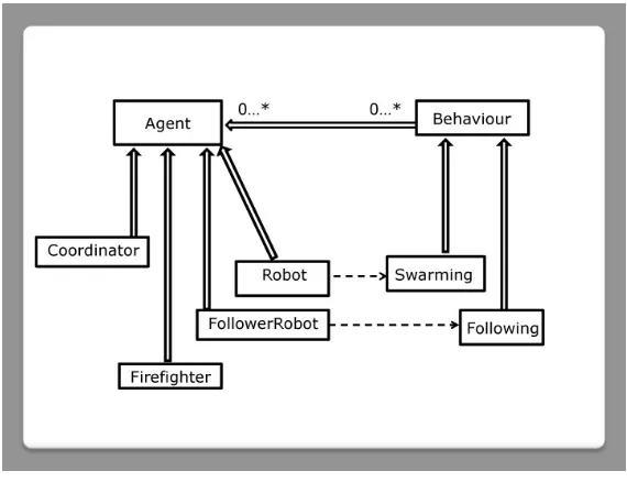 Fig. 6. Agents chart used in demos