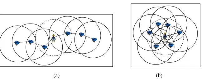 Fig. 3. Two examples of human-multi-robot formations: (a) Maximal formation, (b) Minimalformation