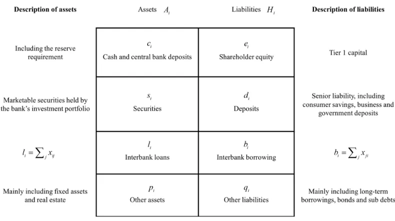 Fig 1. Balance sheet of a stylized commercial bank.