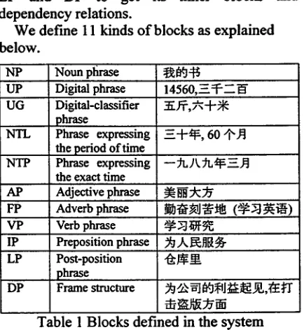 Table 1 Blocks defined in the system 