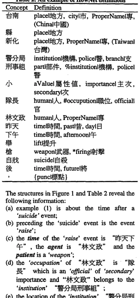 Table 2: An example of HowNet definitions Concept Definition 