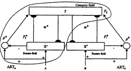 Figure 2: The Adaptive Resonance Associa- tive Map architecture 