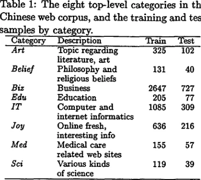 Table 2: A sample set of 19 rules generated based on the accompanied description of the Chinese web categories