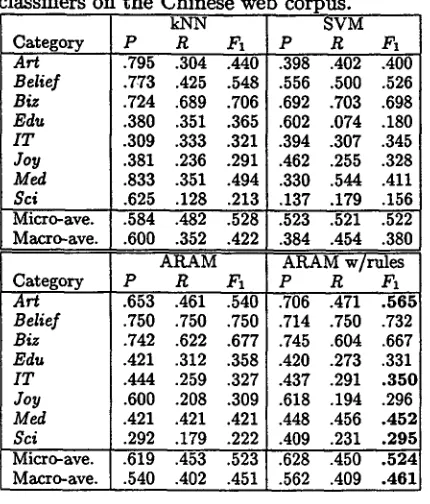 Table 3: classifiers on the Chinese web Predictive performance of the four kNN corpus