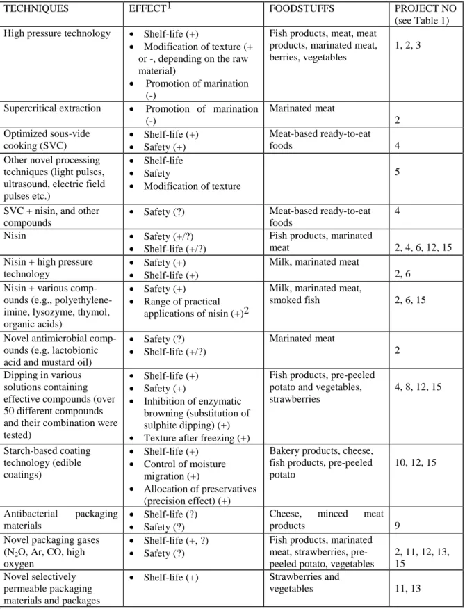 Table 2. The most important techniques studied in the VTT Minimal Processing Research Programme, their expected effects and foodstuffs to which these technologies were applied.
