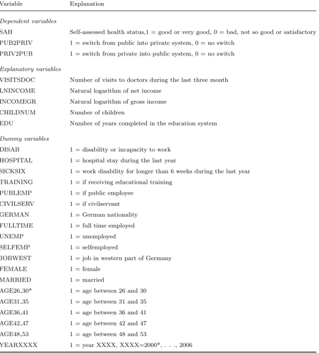 Table 2: Explanation of Variables