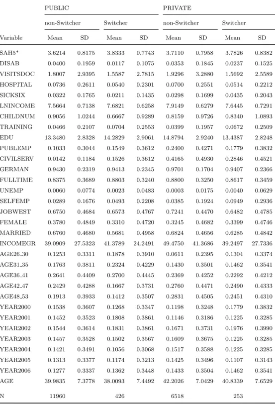 Table 3: Mean and Standard Deviation for all Variables