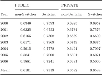 Table 4: Mean Self Assessed Health