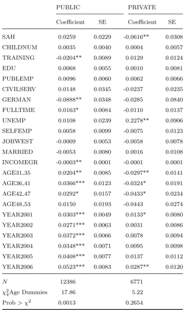 Table 5: Fixed Effects Model for Switching Behaviour PUBLIC PRIVATE Coefficient SE Coefficient SE SAH 0.0259 0.0229 -0.0616** 0.0308 CHILDNUM 0.0035 0.0040 0.0004 0.0057 TRAINING -0.0204** 0.0089 0.0129 0.0124 EDU 0.0068 0.0055 0.0010 0.0081 PUBLEMP 0.0096
