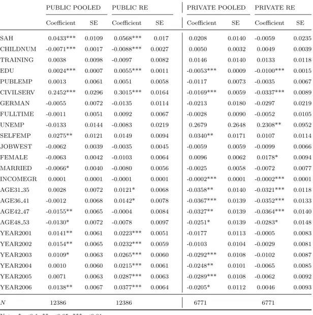 Table 6: Results for Alternative Models of Switching Behaviour