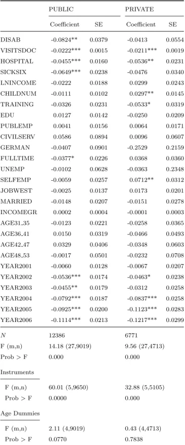 Table 7: Fixed Effects Model for Health Status PUBLIC PRIVATE Coefficient SE Coefficient SE DISAB -0.0824** 0.0379 -0.0413 0.0554 VISITSDOC -0.0222*** 0.0015 -0.0211*** 0.0019 HOSPITAL -0.0455*** 0.0160 -0.0536** 0.0231 SICKSIX -0.0649*** 0.0238 -0.0476 0.
