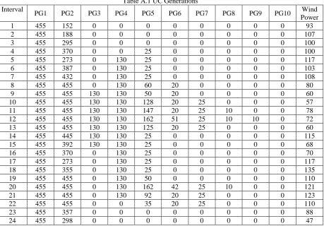Table A.1 UC Generations 
