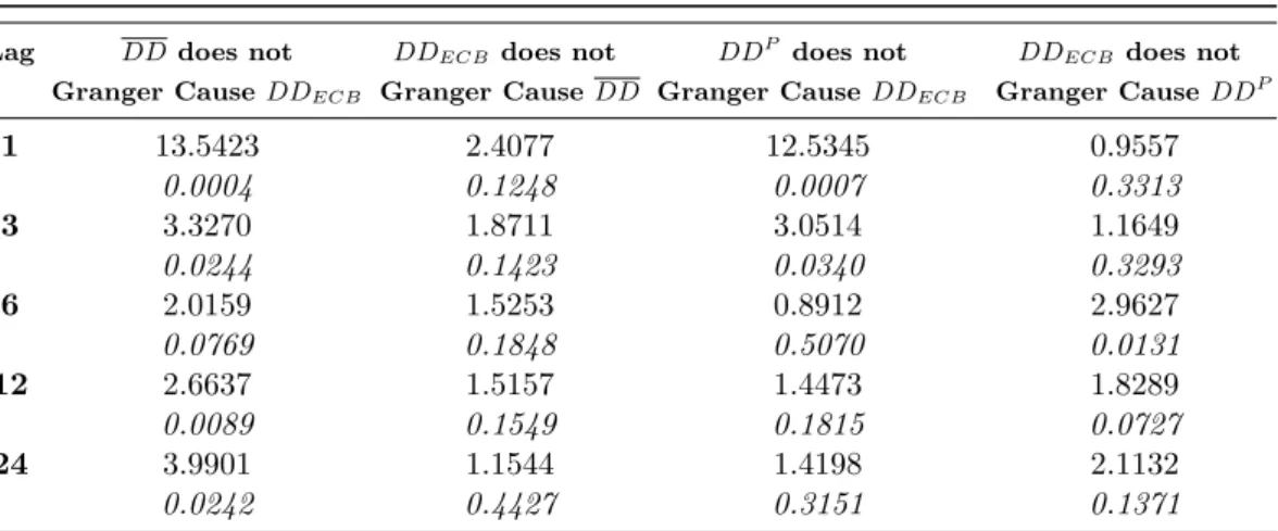 Table 3: Granger Causality Tests