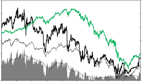 Figure 2: Forward looking Distance-to-Default series. 31-Dec-2004 - 31-Jul-2009