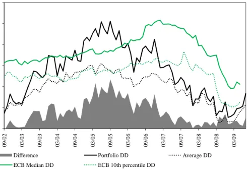 Figure 5: Forward looking vis--vis historical DD series. End-of-month data. 02468 1012 09/02 03/03 09/03 03/04 09/04 03/05 09/05 03/06 09/06 03/07 09/07 03/08 09/08 03/09