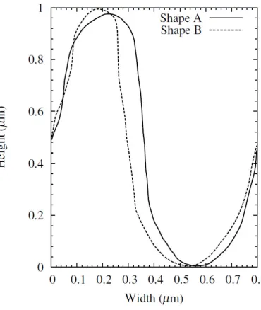 Figure 6. Cubic spline fits of two specifically designed ZBD surfaces characterised 