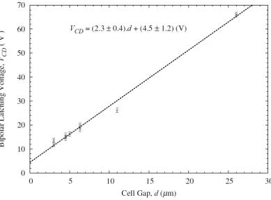 Figure 9. Experimental behaviour of the C to D transition, at pulse length  = 500 s 