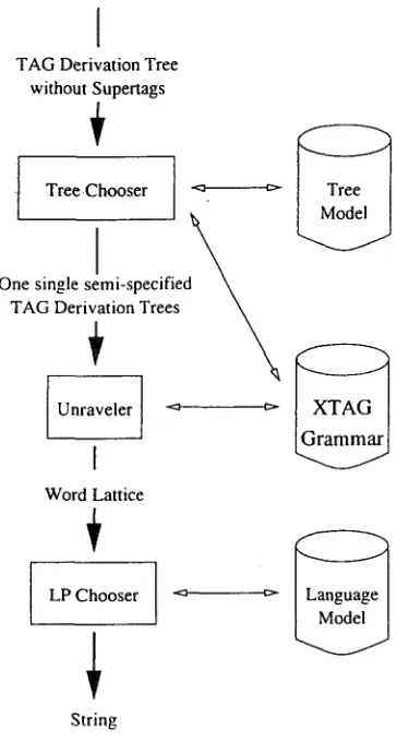Figure 1: Architecture of FERGUS 