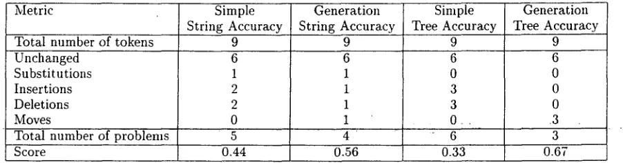 Table 2: Performance results from the two tree models 