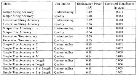 Figure 3: Regression for Understanding 