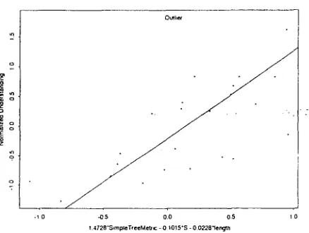 Figure 4: Regression for Quality (Well-Formedness) 