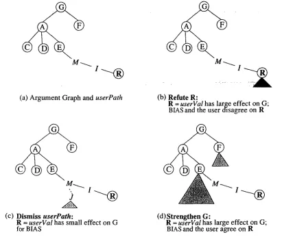 Figure 2: Sample Argument Graph and Rejoinder Strategies 