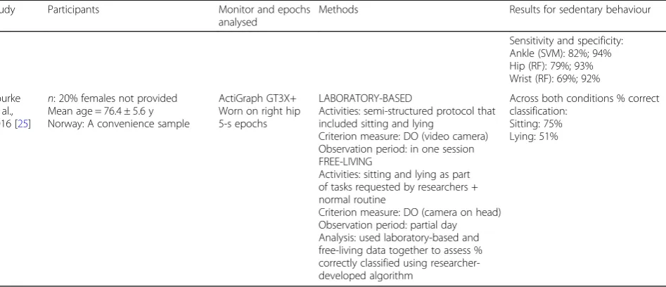 Table 4 Characteristics and results of studies that examined validity and accuracy of ActiGraphs for measuring sedentary behaviourin older community-dwelling, healthy adults (mean age ≥ 60 years), ordered from largest to smallest sample size (Continued)