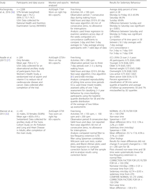 Table 3 Characteristics and results of studies that examined reliability of ActiGraph models for measuring sedentary behaviour inolder adults (mean age ≥ 60 years), ordered from largest to smallest sample size