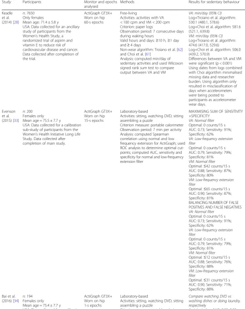 Table 4 Characteristics and results of studies that examined validity and accuracy of ActiGraphs for measuring sedentary behaviourin older community-dwelling, healthy adults (mean age ≥ 60 years), ordered from largest to smallest sample size