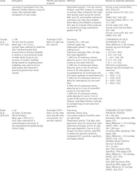 Table 4 Characteristics and results of studies that examined validity and accuracy of ActiGraphs for measuring sedentary behaviourin older community-dwelling, healthy adults (mean age ≥ 60 years), ordered from largest to smallest sample size (Continued)