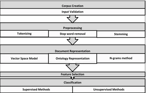 Fig. 1 Text Classification Framework 