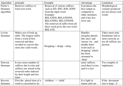 table. The longest suffix from a word id first removed and then  