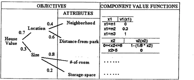 Figure 1 Sample additive multiattribute value function (AMVF) 