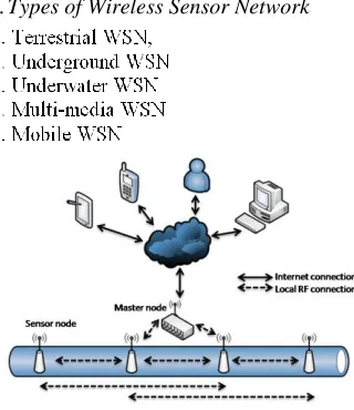 Figure 4: Underground WSN 