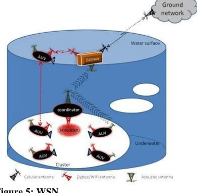 Figure 5: WSN  