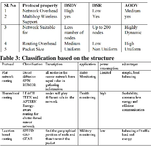 Table 3: Classification based on the structure  