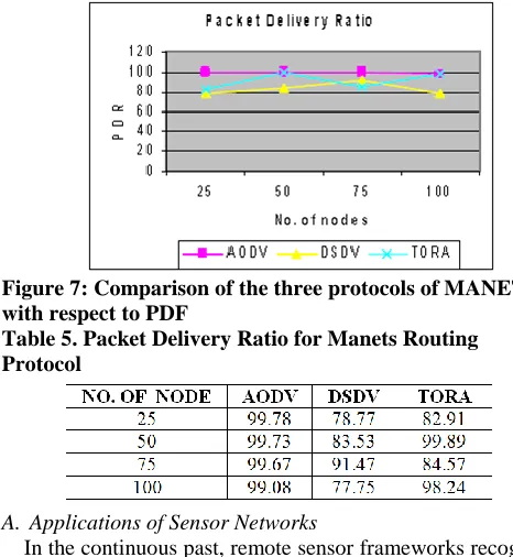 Figure 7: Comparison of the three protocols of MANETs  with respect to PDF 