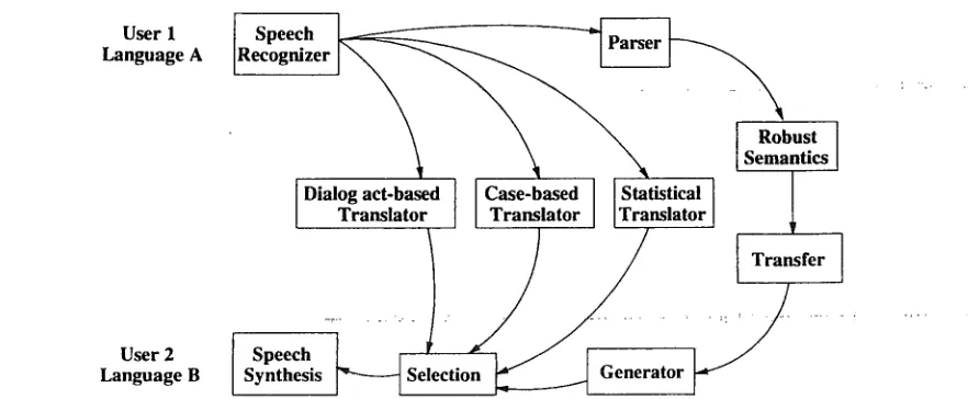 Figure 1: Simplified system architecture of the speech-to-speech translation system VERBMOBIL