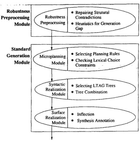 Figure 2: An extended generation system architec- ture 