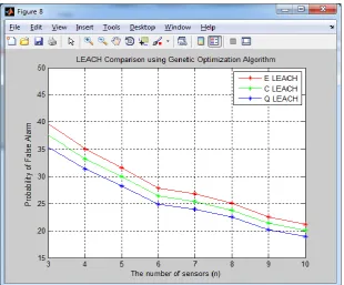 Figure 3: False Alarm Probabilities 