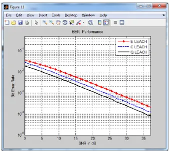 Figure 6: Bit error rate (BER) performance  