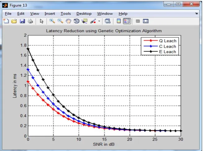 Figure 7:Throughput analysis 