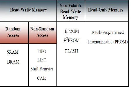 Fig. 1 Memory Classification 